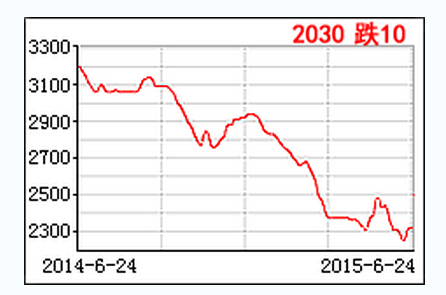 <a href=http://www.xingdaometal.cn target=_blank class=infotextkey>小口徑精密無(wú)縫鋼管</a>價(jià)格走勢(shì)圖